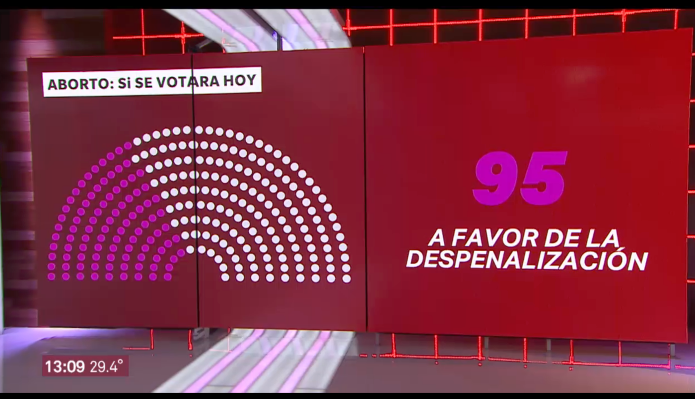 Despenalización del aborto: ¿qué pasaría si hoy se votara en Diputados? | Información General