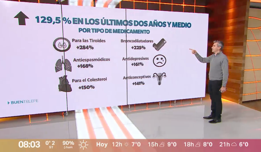 Medicamentos más caros: durante los últimos dos años y medio aumentaron hasta un 284% | Información General