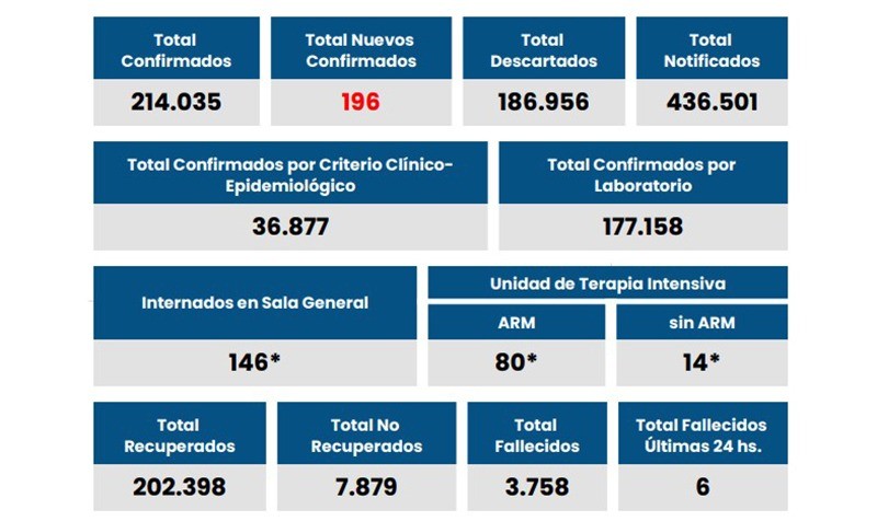 Coronavirus: 174 nuevos casos y 1 fallecido en Rosario | Información General