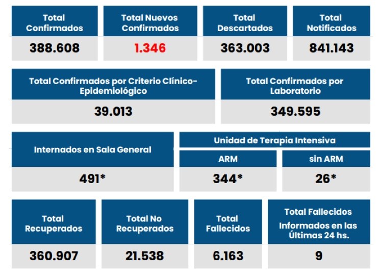 Rosario reportó más de 450 nuevos casos de coronavirus y dos fallecidos | Rosario y la región