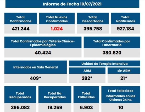 Rosario registró menos de 300 casos de coronavirus | Rosario y la región