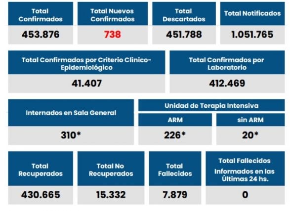 Rosario sumó 254 nuevos casos de coronavirus | Rosario y la región