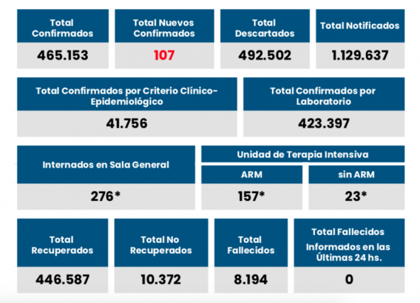 Santa Fe registró 107 nuevos casos de coronavirus, de los cuales 49 son de Rosario | Rosario y la región