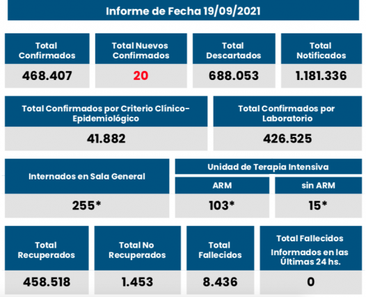 Rosario sumó apenas 10 contagios de coronavirus, de los 20 reportados en toda la provincia | Rosario y la región