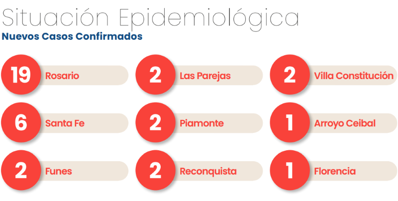 Rosario sumó 19 nuevos casos de SARS-CoV-2 | Rosario y la región