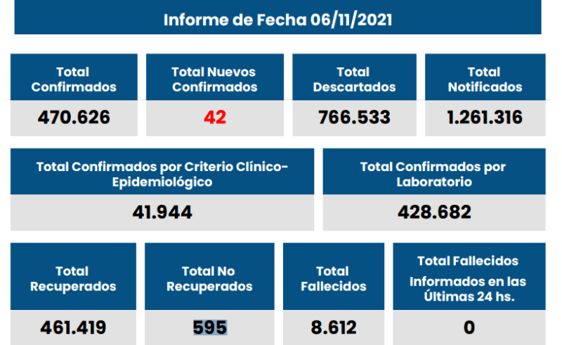Rosario sumó 26 nuevos casos de los 42 que confirmó la provincia | Rosario y la región