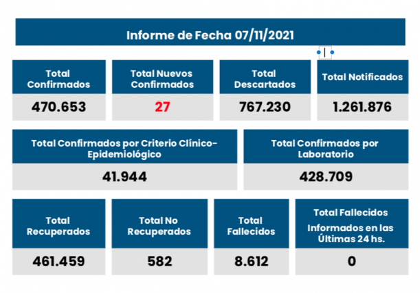 Rosario reportó 15 contagios de coronavirus, de los 27 informados en toda la provincia | Rosario y la región
