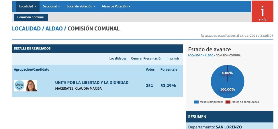 La presidenta comunal de Aldao no compitió contra nadie y apenas alcanzó el 52% de los votos | Política