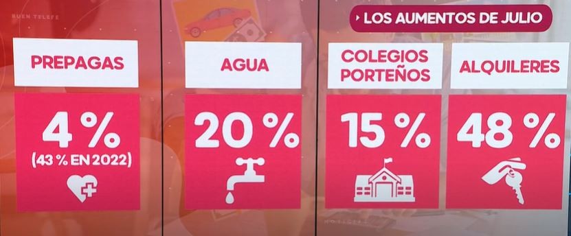 Cuáles serán los aumentos que se deberán afrontar en julio | Información General
