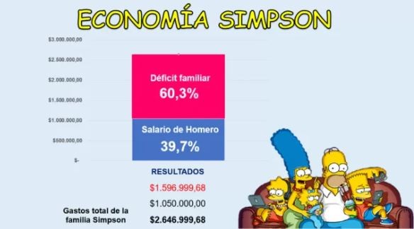 Los Simpson caerían de la clase media a la baja, si vivieran en Argentina | Política y Economía