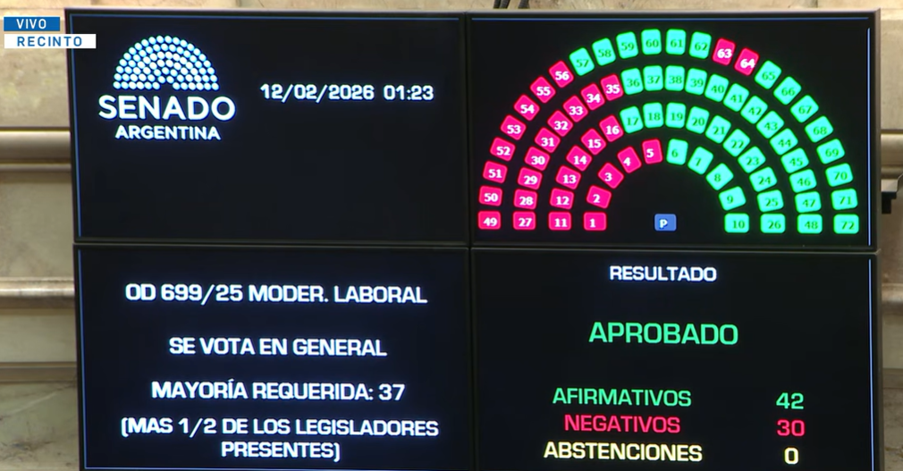 Media sanción a la reforma laboral: cómo se verán afectados los derechos laborales | Política