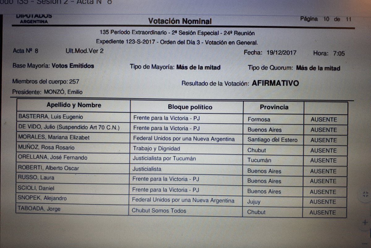 Reforma previsional: quiénes fueron los ausentes a la hora de votar | Información General