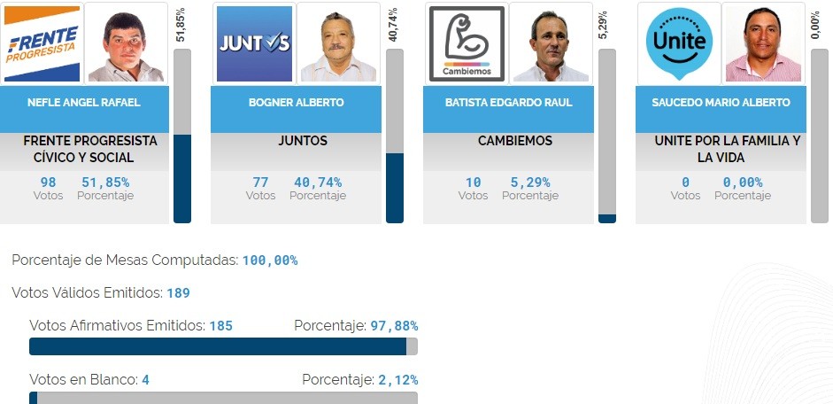 Insólito: se candidateó y ni él mismo se votó | Información General