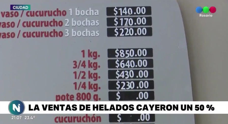 Increíble caída de venta de helados en Rosario | Información General