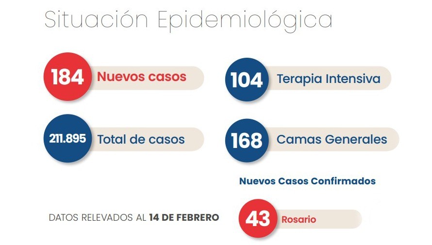 Rosario tuvo 43 casos confirmados de covid-19 | Información General