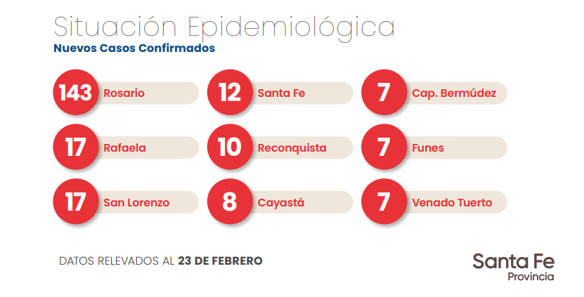 143 nuevos casos de coronavirus y 9 fallecidos en Rosario | Información General