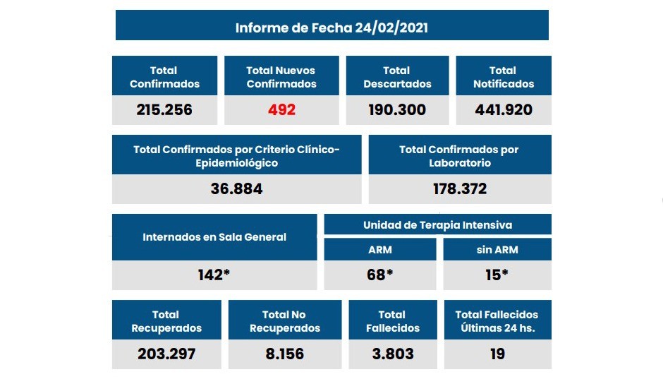 188 nuevos casos de coronavirus y 2 fallecidos en Rosario | Información General
