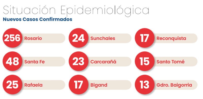Coronavirus: 256 contagios en Rosario de los 673 que hubo en Santa Fe | Rosario y la región