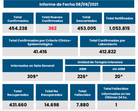 Rosario registró menos de 100 nuevos contagios de coronavirus | Rosario y la región