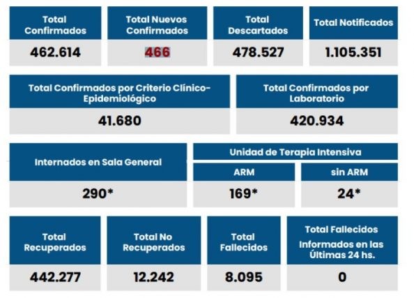 Rosario sumó 153 nuevos casos de coronavirus y reportaron 466 en toda la provincia | Rosario y la región