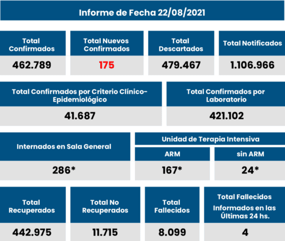 Rosario informó 49 casos de COVID en esta jornada de domingo | Rosario y la región