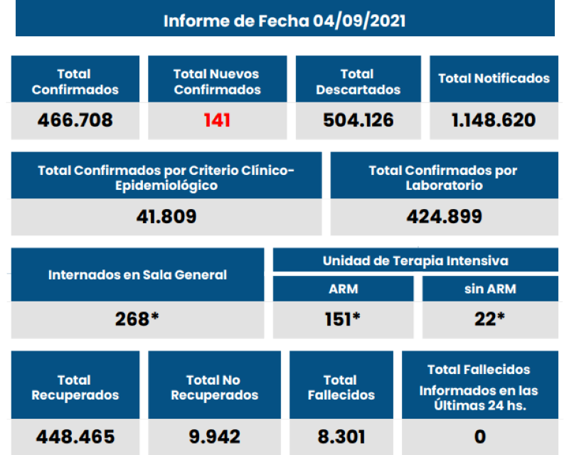 Rosario sumó 56 nuevos casos positivos de covid | Rosario y la región