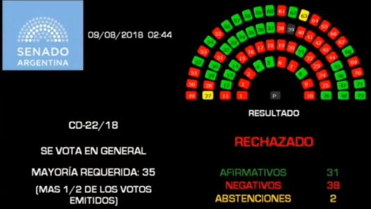 En una jornada histórica, el Senado rechazó la legalización del aborto