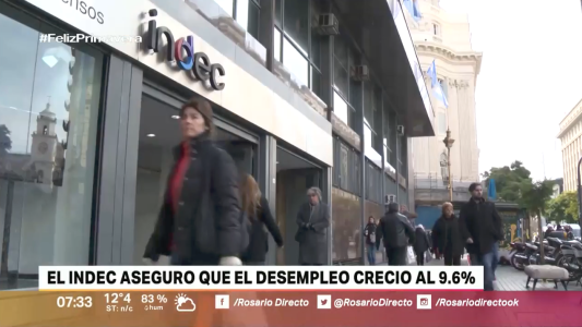 Según el Indec, el desempleo subió a 9,6 %