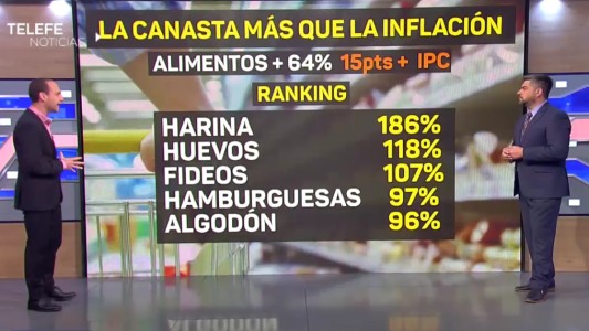 La canasta básica de alimentos se ubicó 15 puntos por encima de la inflación en 2018
