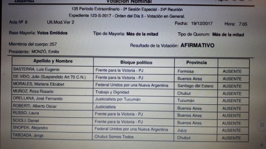 Reforma previsional: quiénes fueron los ausentes a la hora de votar