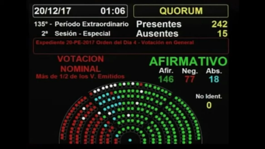 Media sanción para la reforma tributaria en la Cámara de Diputados