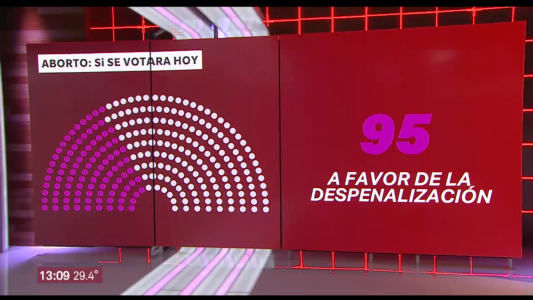 Despenalización del aborto: ¿qué pasaría si hoy se votara en Diputados?
