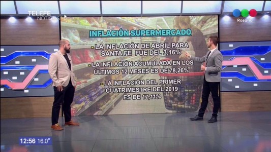 En Santa Fe, la inflación en supermercado de abril fue del 3,16%