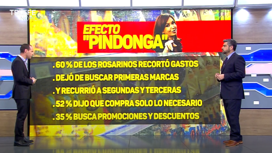 "Efecto pindonga": el 60% de los rosarinos recortó gastos y dejó de buscar primeras marcas
