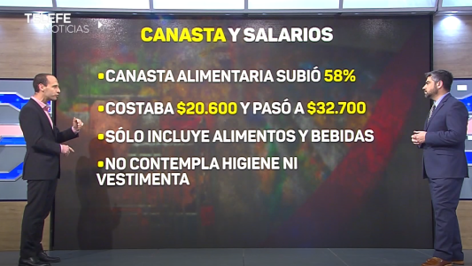 La canasta básica aumentó un 55,8% en los últimos doce meses
