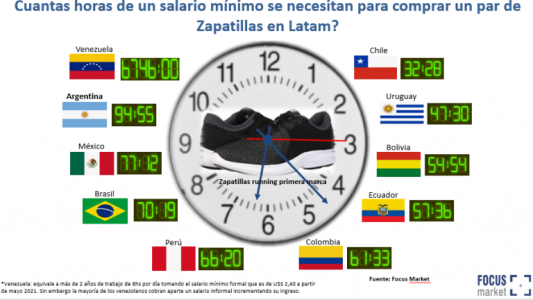 ¿Cuántas horas de trabajo se necesitan para comprar un par de zapatillas?