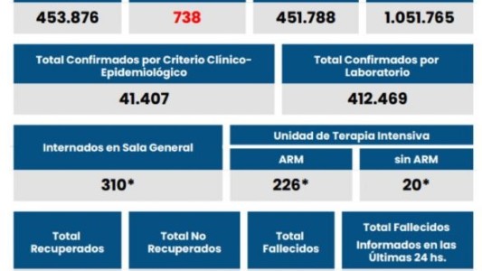 Rosario sumó 254 nuevos casos de coronavirus