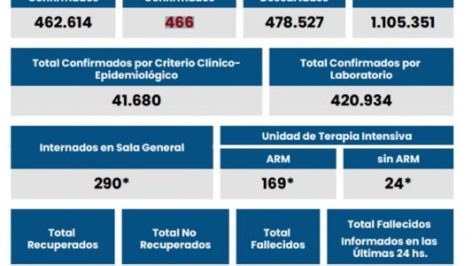 Rosario sumó 153 nuevos casos de coronavirus y reportaron 466 en toda la provincia