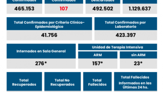 Santa Fe registró 107 nuevos casos de coronavirus, de los cuales 49 son de Rosario