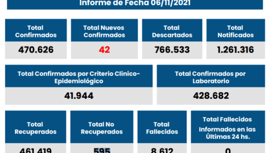 Rosario sumó 26 nuevos casos de los 42 que confirmó la provincia