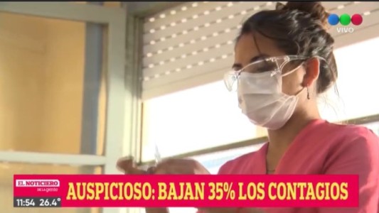 Ante la baja del 35% los casos de covid-19, se estaría finalizando la tercera ola