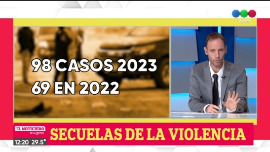 Relevamiento: secuelas de la violencia en Rosario