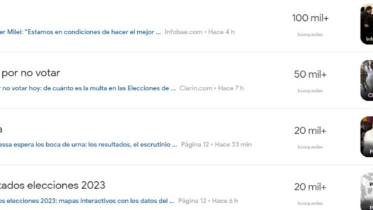 Milei entre lo más buscado en Google