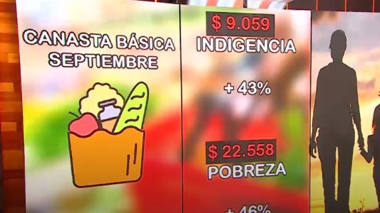 Canasta de septiembre: una familia necesitó 22.558 para superar el umbral de pobreza