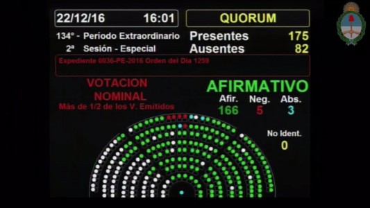 Es ley la reforma del impuesto a las Ganancias