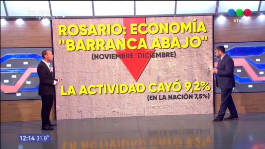 "Barranca abajo": Rosario tuvo más recesión que Nación