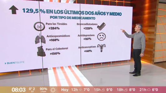 Medicamentos más caros: durante los últimos dos años y medio aumentaron hasta un 284%