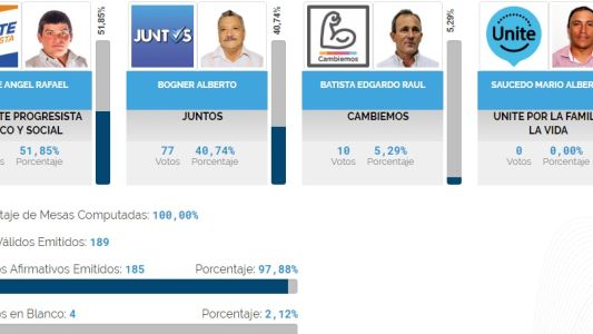 Insólito: se candidateó y ni él mismo se votó