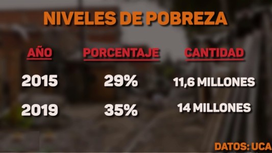 Según datos de la UCA, la pobreza aumentó y ya ronda el 35%