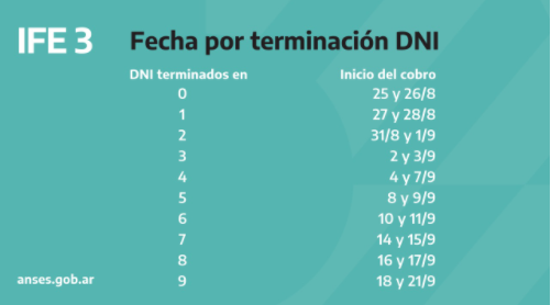 Ingreso Familiar de Emergencia: dónde consultar día y forma de cobro